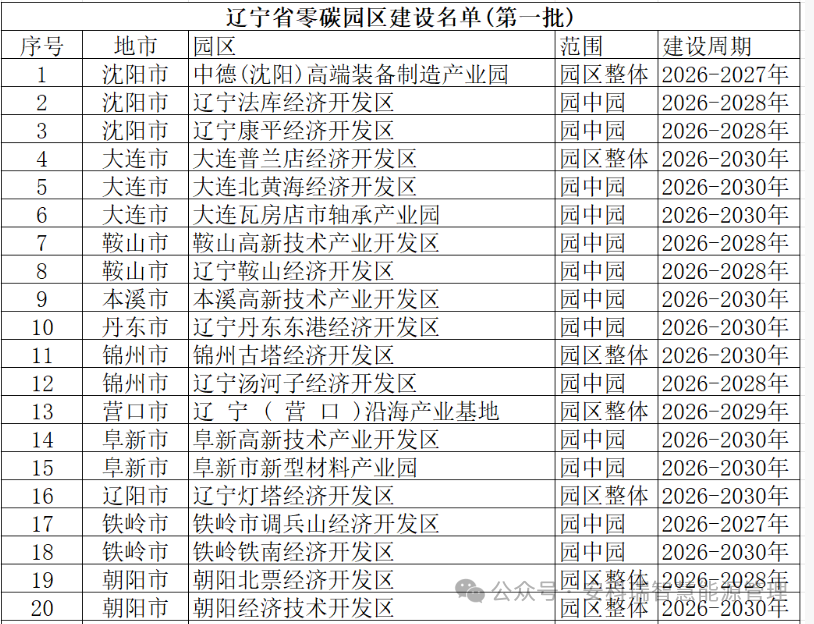 辽宁省零碳园区（第一批）相关信息及安科瑞零碳园区解决方案