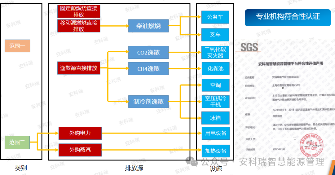 辽宁省零碳园区（第一批）相关信息及安科瑞零碳园区解决方案
