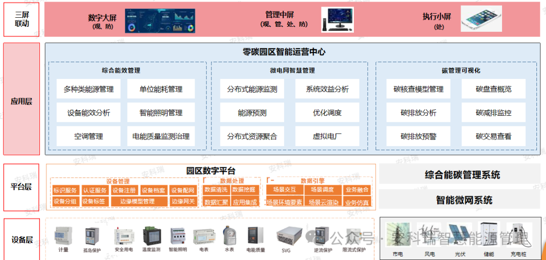 辽宁省零碳园区（第一批）相关信息及安科瑞零碳园区解决方案