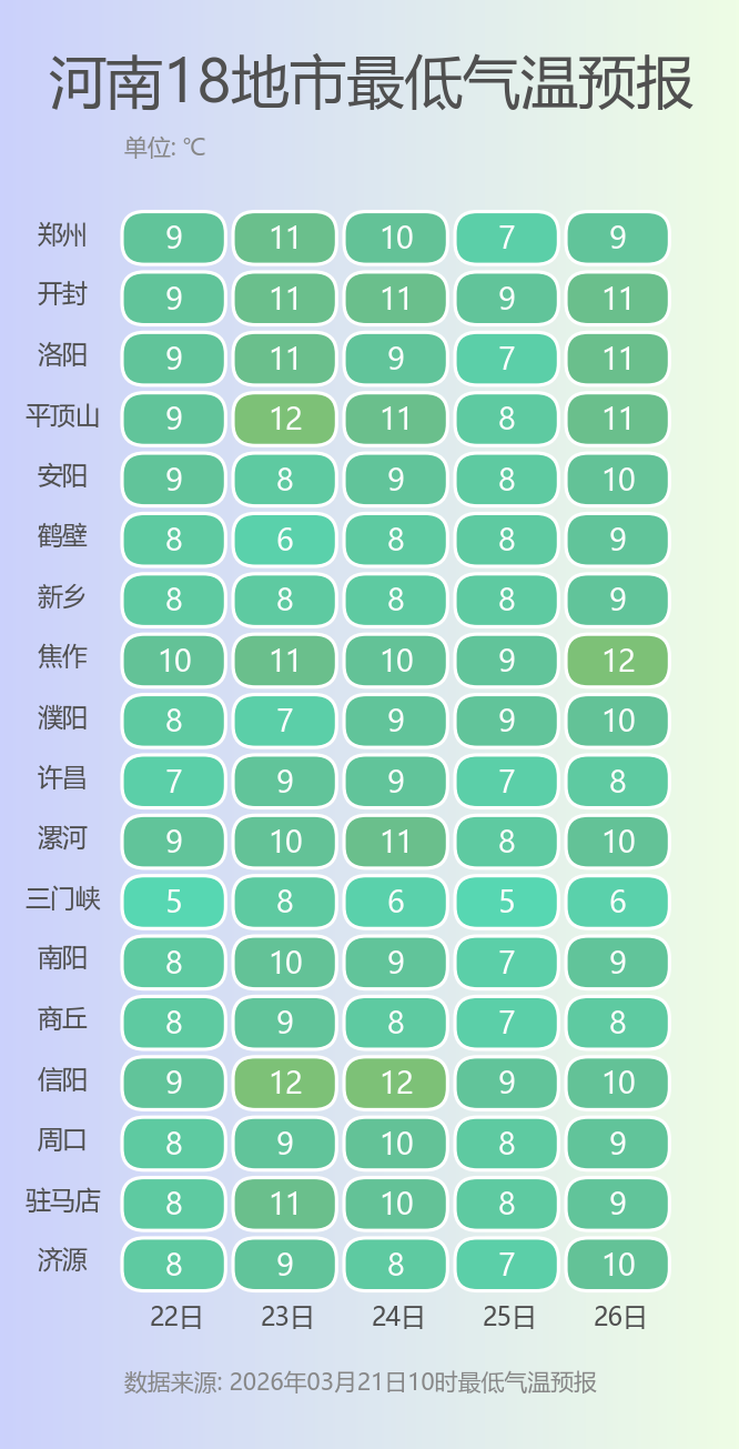 河南18地市最低气温预报.png