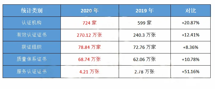 从认证服务业统计结果看,这5个行业领域认证需求发展迅猛 从认证服务业统计结果看,这5个行业领域认证需求发展迅猛
