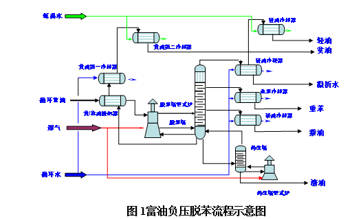 负压脱苯工艺技术应用的图1