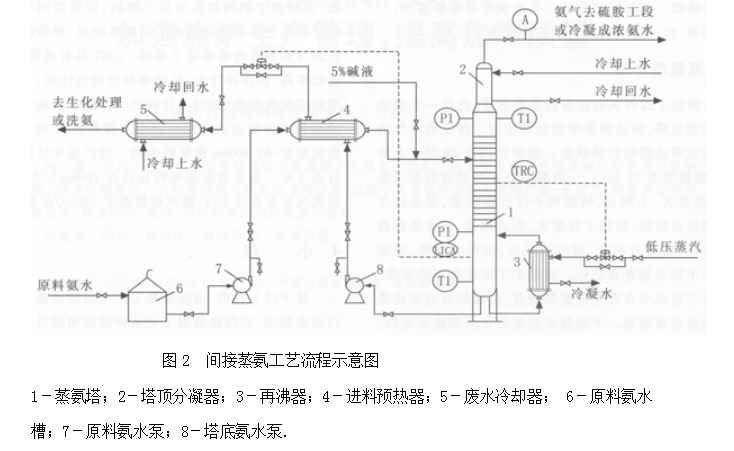 直接蒸氨工艺与间接蒸氨工艺地比较的图3