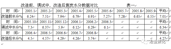 降低焦炭水分措施及效果的圖1