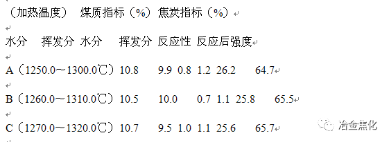 焦炉加热制度对焦炭热性质的影响的图3