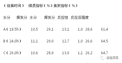 焦炉加热制度对焦炭热性质的影响的图2