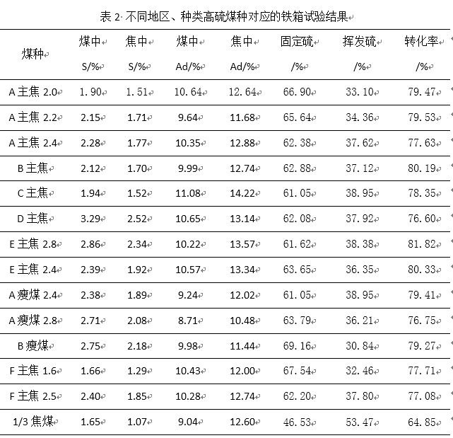 某焦化公司利用高硫煤配煤炼焦的生产试验的图4