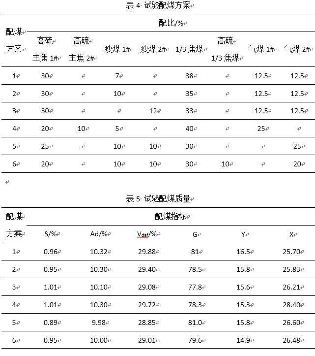 某焦化公司利用高硫煤配煤炼焦的生产试验的图6