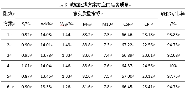某焦化公司利用高硫煤配煤炼焦的生产试验的图7