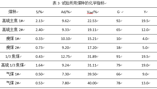 某焦化公司利用高硫煤配煤炼焦的生产试验的图5