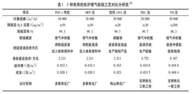 焦爐煤氣脫硫技術路線、現狀及五種工藝對比的圖1