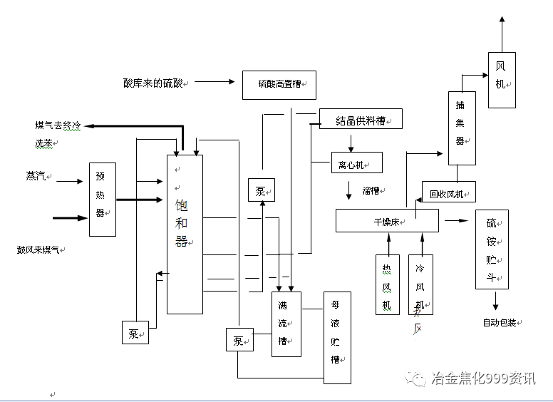 硫酸铵岗位技术操作规程的图1