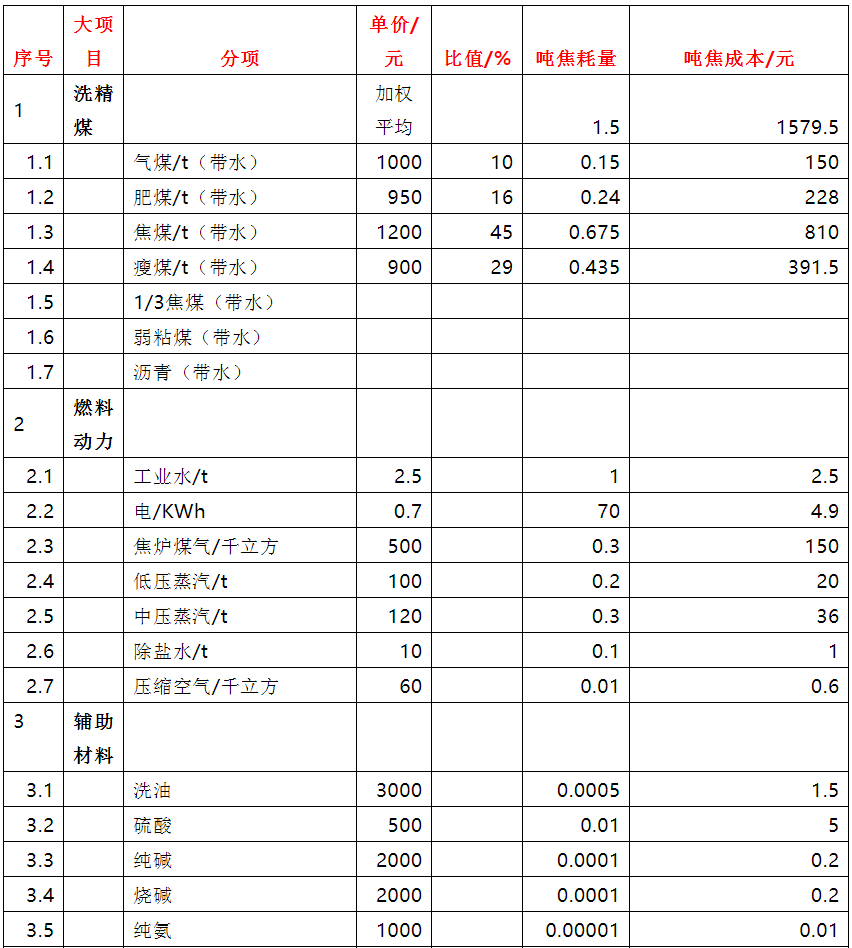 焦化全流程吨焦成本计算的图2