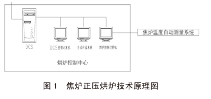 焦炉正压烘炉技术简介的图2