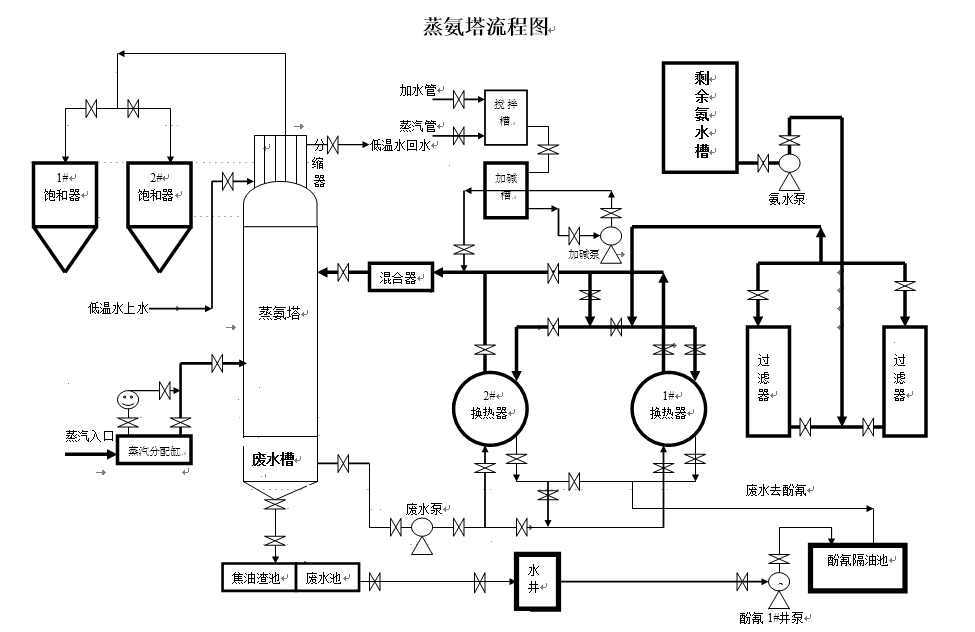 [蒸氨的流程图]的图4