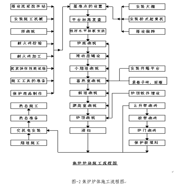 7米焦炉施工方案的图4