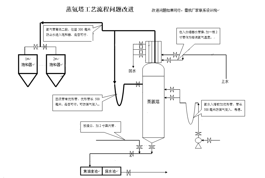 [蒸氨的流程图]的图5