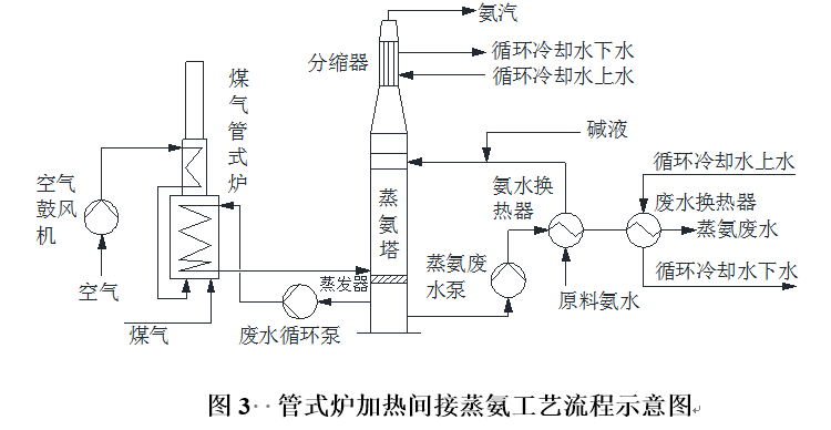 [蒸氨的流程图]的图8