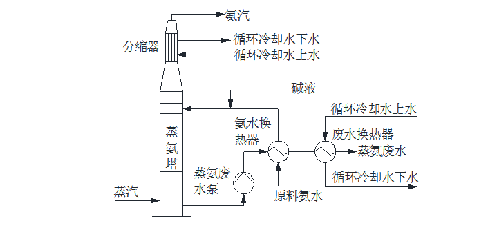 [蒸氨的流程图]的图6