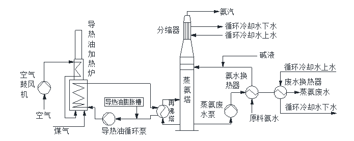 [蒸氨的流程图]的图7