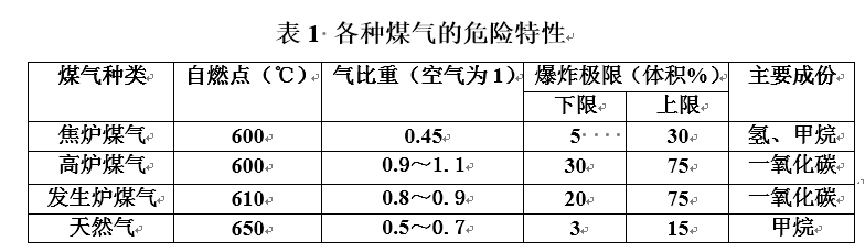 焦炉煤气爆炸事故的预防与安全措施的图1
