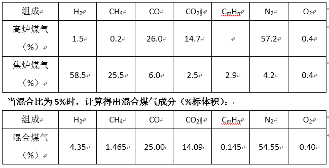 用不同種類燃氣加熱焦爐 燃料燃燒CO2排放量測算的圖2