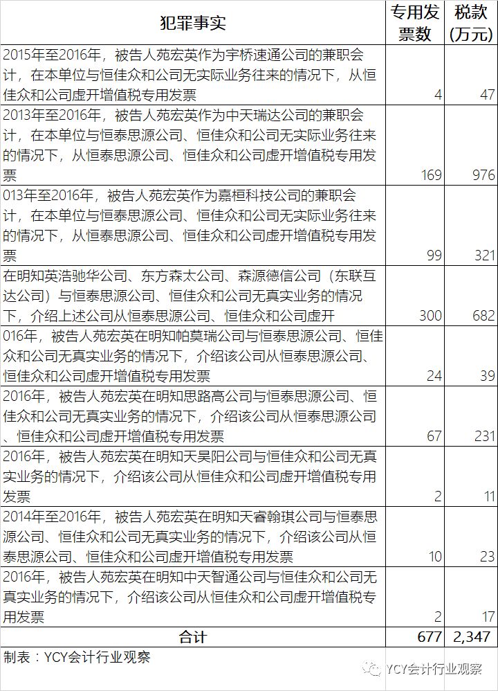 缆企注意！​虚开发票，多人被判刑！60岁老会计判了14年……_3