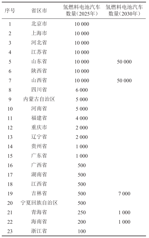 【本期推荐】邓绍林 等：中国氢能产业的地方实践及启示