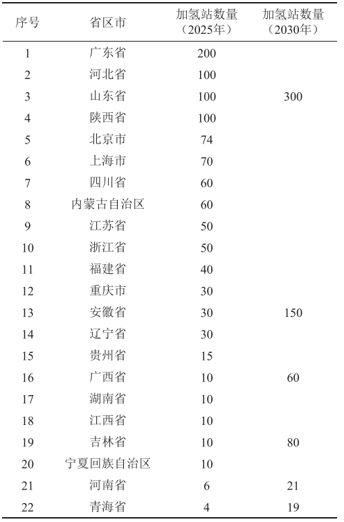 【本期推荐】邓绍林 等：中国氢能产业的地方实践及启示