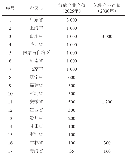 【本期推荐】邓绍林 等：中国氢能产业的地方实践及启示