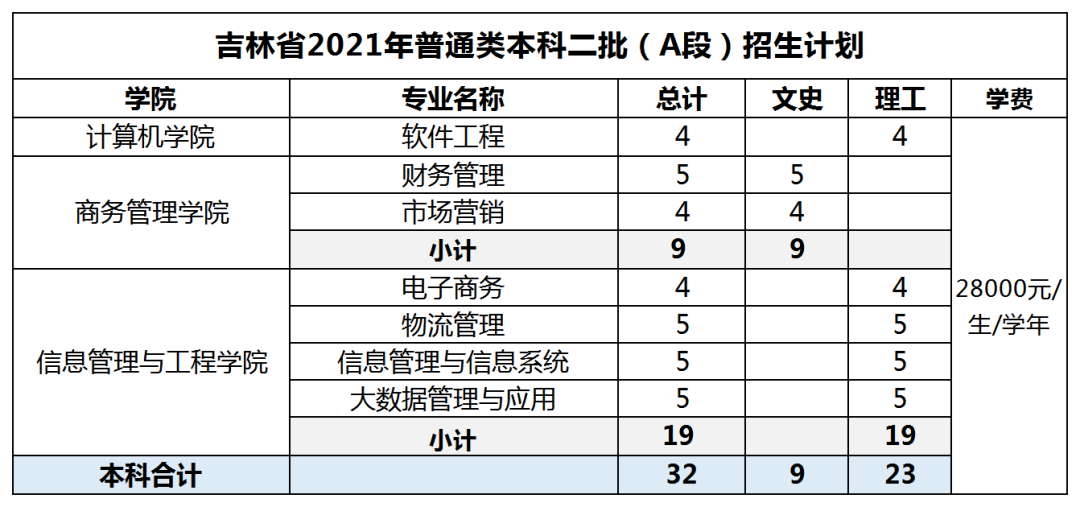 廣東東軟學院分數線_廣東東軟學院近三年錄取排名_廣東東軟學院各專業分數線