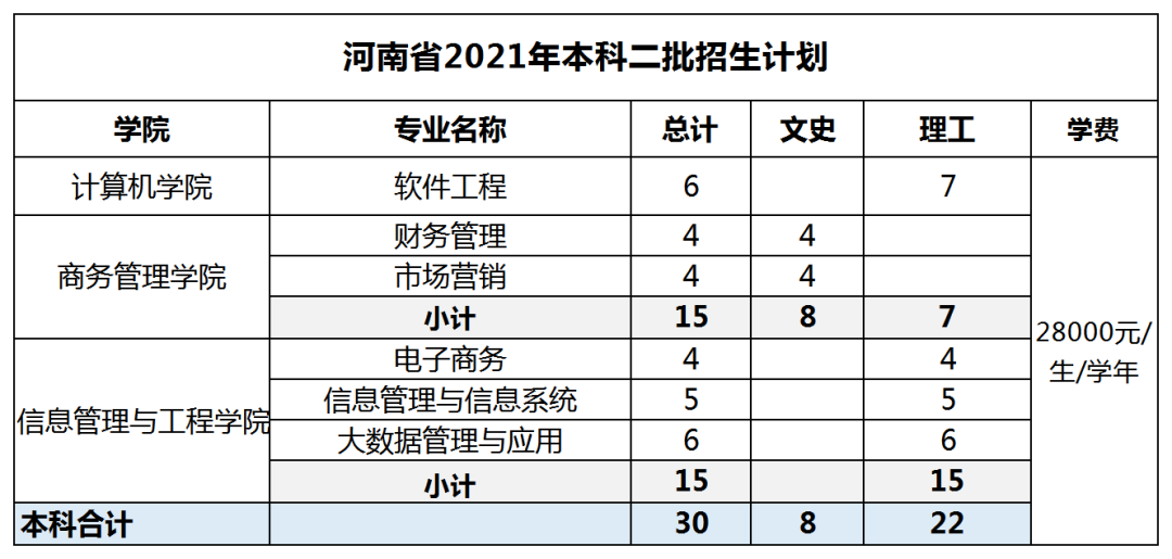 廣東東軟學院各專業分數線_廣東東軟學院近三年錄取排名_廣東東軟學院分數線