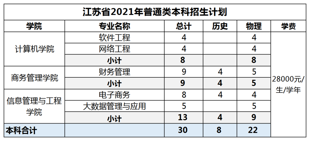 廣東東軟學院分數線_廣東東軟學院近三年錄取排名_廣東東軟學院各專業分數線