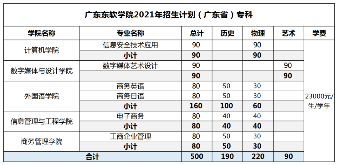 广东东软学院近三年录取排名_广东东软学院各专业分数线_广东东软学院分数线