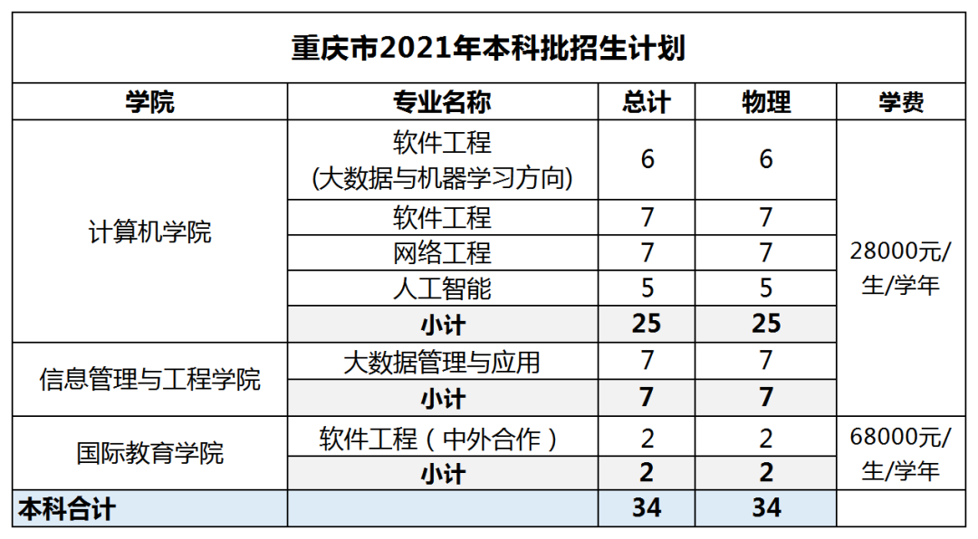 廣東東軟學院各專業分數線_廣東東軟學院近三年錄取排名_廣東東軟學院分數線