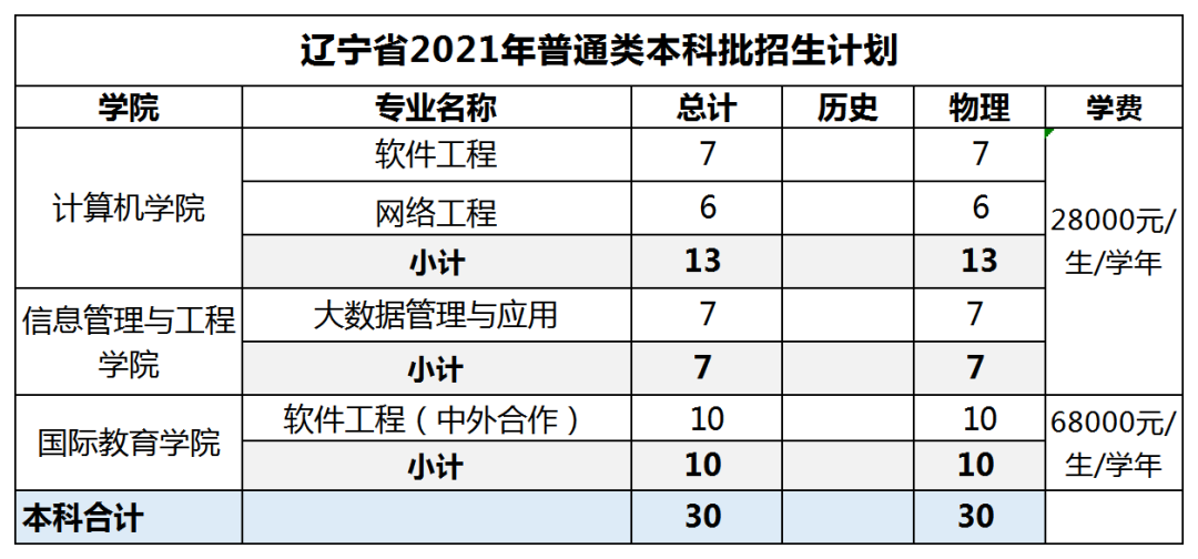 广东东软学院各专业分数线_广东东软学院分数线_广东东软学院近三年录取排名