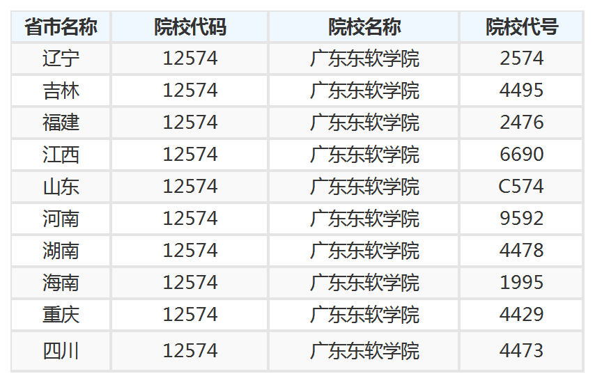 广东东软学院各专业分数线_广东东软学院近三年录取排名_广东东软学院分数线