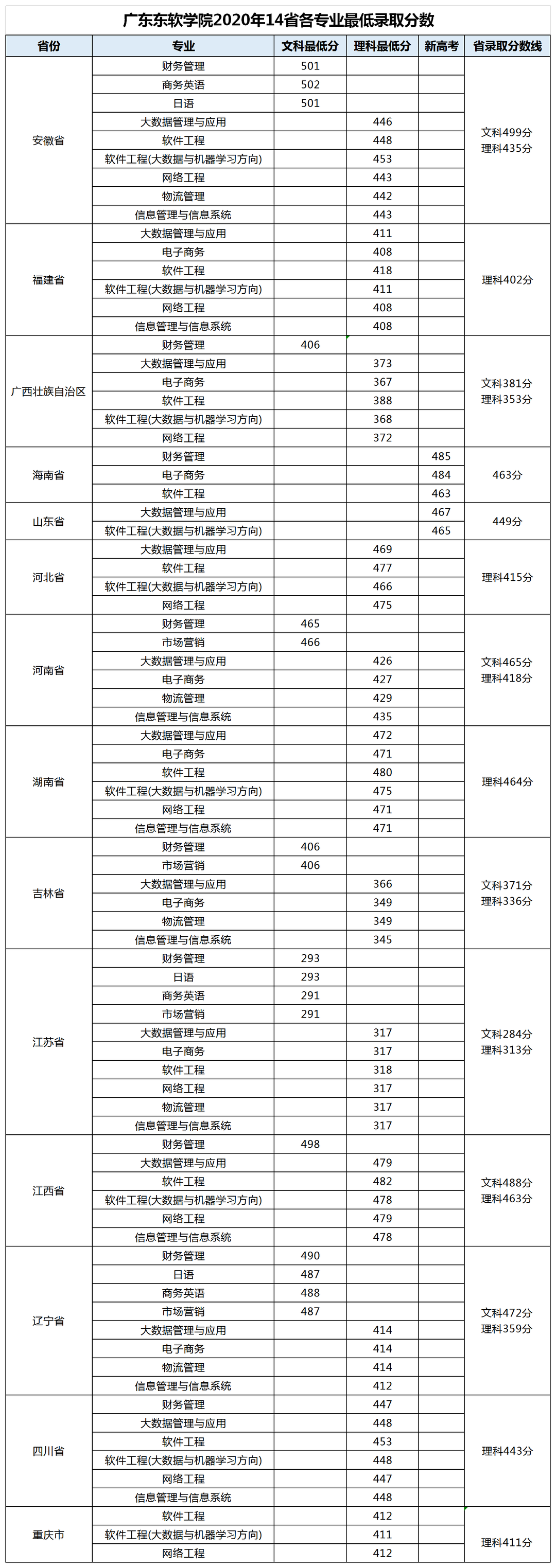 廣東東軟學院近三年錄取排名_廣東東軟學院各專業分數線_廣東東軟學院分數線