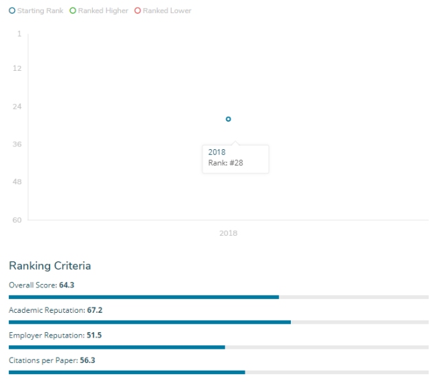 新西兰国立大学巡礼（四）｜2018年惠灵顿维多利亚大学热门专业