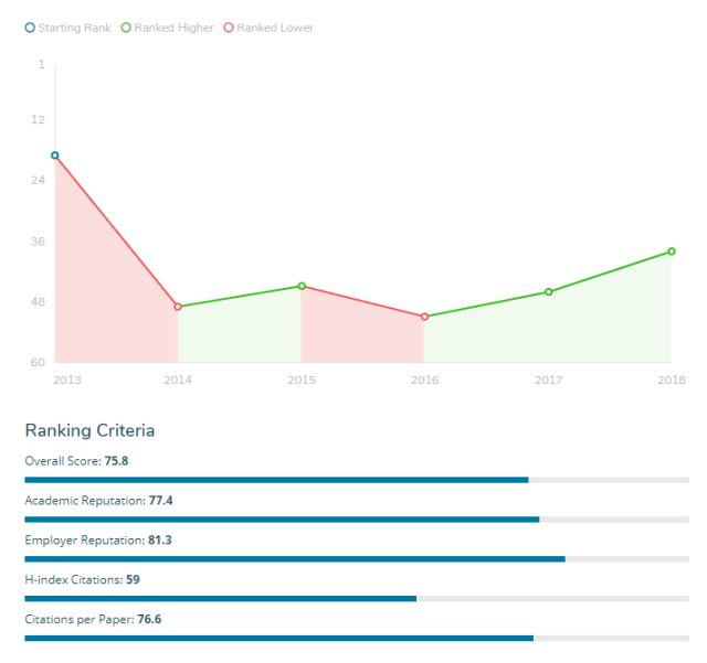 新西兰国立大学巡礼（四）｜2018年惠灵顿维多利亚大学热门专业