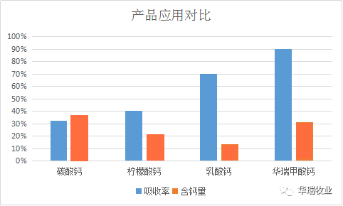 甲酸钙与其它钙的对比