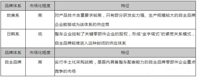 【汽車線束】行業競爭格局 與壁壘的圖2