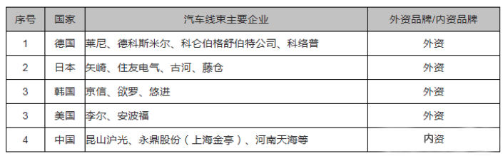 【汽車線束】行業競爭格局 與壁壘的圖5