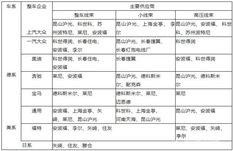 【汽車線束】行業競爭格局 與壁壘的圖14