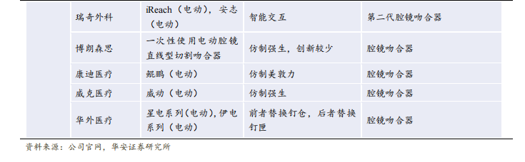 强生吻合器怎么样收藏｜最新吻合器行业分析报告_https://www.jmylbn.com_新闻资讯_第31张