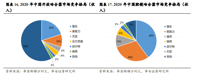 强生吻合器怎么样收藏｜最新吻合器行业分析报告_https://www.jmylbn.com_新闻资讯_第17张