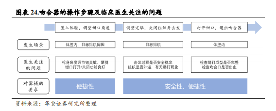 强生吻合器怎么样收藏｜最新吻合器行业分析报告_https://www.jmylbn.com_新闻资讯_第25张