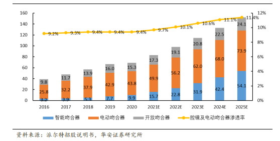 强生吻合器怎么样收藏｜最新吻合器行业分析报告_https://www.jmylbn.com_新闻资讯_第29张