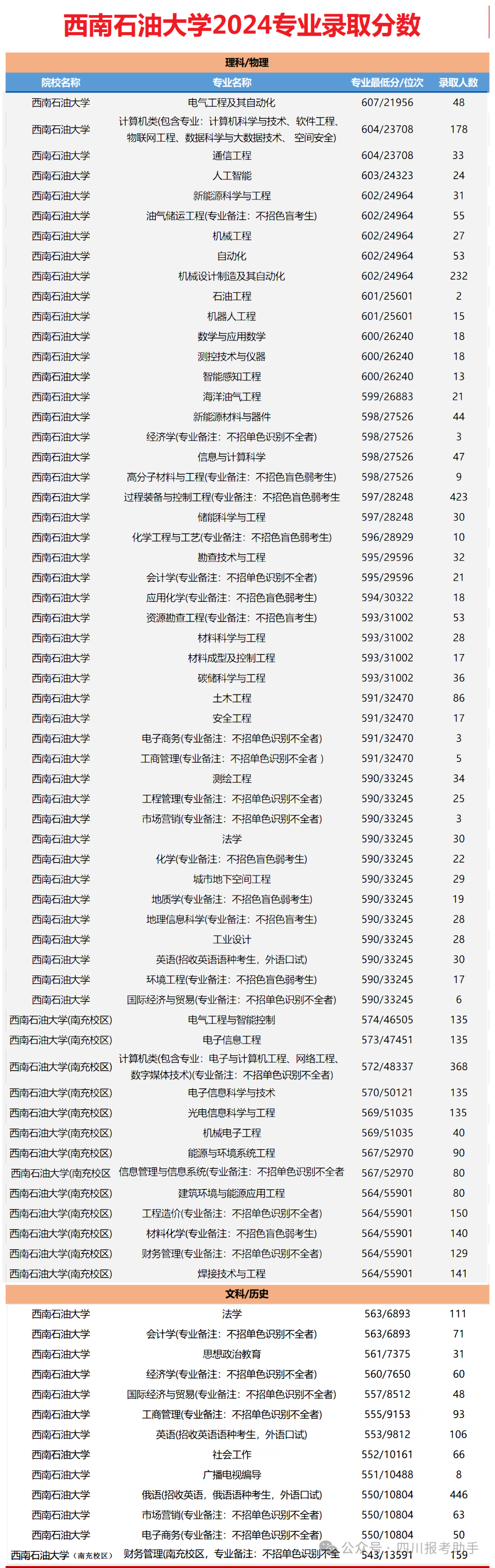 二0二0年四川高考分數線_202o年四川高考分數線_2024年四川高考分數線