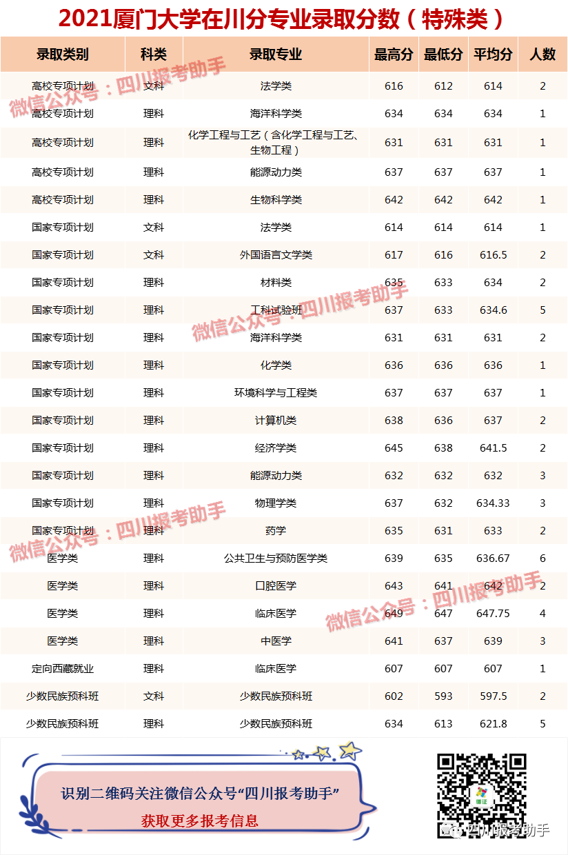 廈門大學2012年錄取分數線_去年廈門大學分數線_廈門大學分數線2013年